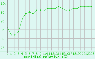 Courbe de l'humidit relative pour Lannion (22)