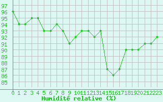 Courbe de l'humidit relative pour Saint-Nazaire (44)