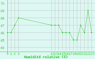 Courbe de l'humidit relative pour Cap de la Hague (50)