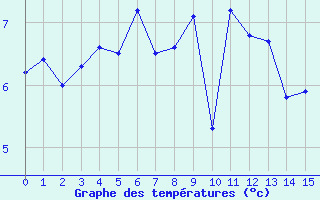 Courbe de tempratures pour Malbosc (07)