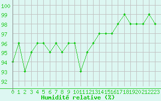 Courbe de l'humidit relative pour Gros-Rderching (57)