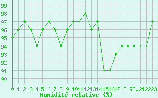 Courbe de l'humidit relative pour Recoubeau (26)