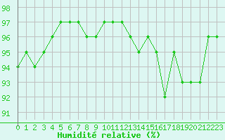 Courbe de l'humidit relative pour Saint-Amans (48)