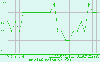 Courbe de l'humidit relative pour Bonnecombe - Les Salces (48)