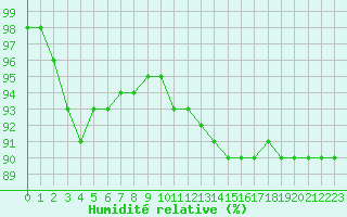 Courbe de l'humidit relative pour Le Talut - Belle-Ile (56)