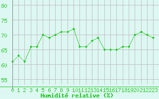 Courbe de l'humidit relative pour Cap de la Hve (76)