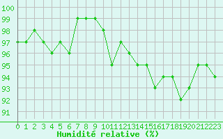 Courbe de l'humidit relative pour Bulson (08)