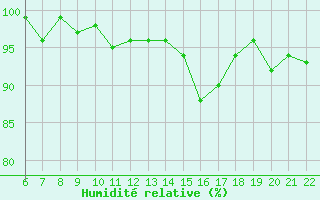 Courbe de l'humidit relative pour Bonnecombe - Les Salces (48)