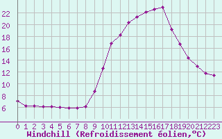 Courbe du refroidissement olien pour Hohrod (68)