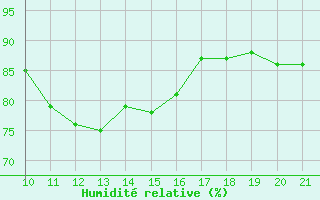 Courbe de l'humidit relative pour Doissat (24)