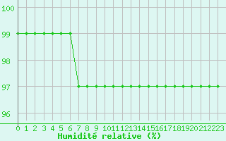 Courbe de l'humidit relative pour Langres (52) 