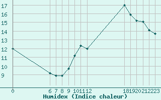 Courbe de l'humidex pour Jan (Esp)