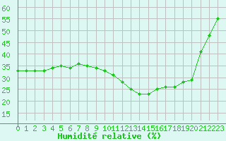 Courbe de l'humidit relative pour Le Luc - Cannet des Maures (83)
