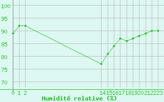 Courbe de l'humidit relative pour Agde (34)