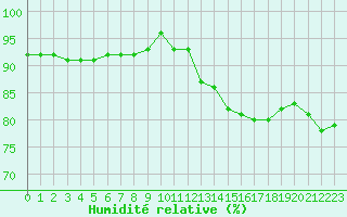 Courbe de l'humidit relative pour Sallles d'Aude (11)