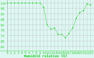 Courbe de l'humidit relative pour Cap Cpet (83)