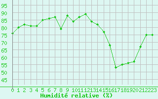 Courbe de l'humidit relative pour Colmar (68)