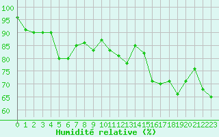 Courbe de l'humidit relative pour Boulc (26)