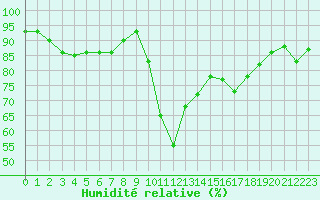 Courbe de l'humidit relative pour Formigures (66)