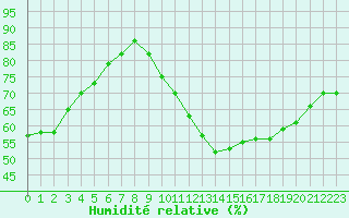 Courbe de l'humidit relative pour Nancy - Ochey (54)
