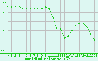 Courbe de l'humidit relative pour Orly (91)