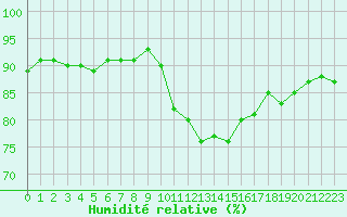 Courbe de l'humidit relative pour Sallanches (74)