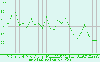 Courbe de l'humidit relative pour Abbeville (80)