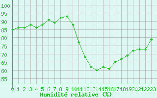 Courbe de l'humidit relative pour Verneuil (78)