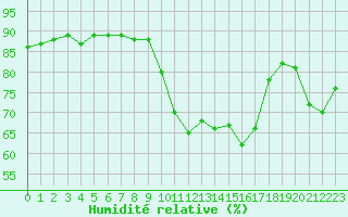 Courbe de l'humidit relative pour Bziers-Centre (34)