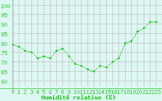 Courbe de l'humidit relative pour Leucate (11)