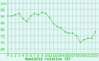 Courbe de l'humidit relative pour Pertuis - Le Farigoulier (84)