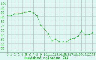 Courbe de l'humidit relative pour Bannay (18)