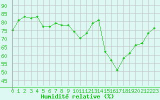 Courbe de l'humidit relative pour Gignac (34)