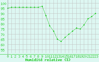 Courbe de l'humidit relative pour Besanon (25)
