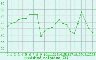Courbe de l'humidit relative pour Cavalaire-sur-Mer (83)