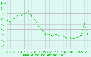 Courbe de l'humidit relative pour Grenoble/St-Etienne-St-Geoirs (38)