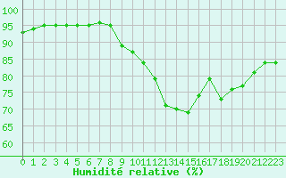 Courbe de l'humidit relative pour Grenoble/St-Etienne-St-Geoirs (38)