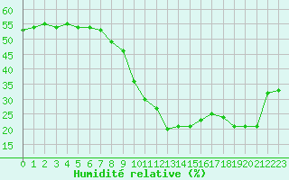 Courbe de l'humidit relative pour Ontinyent (Esp)