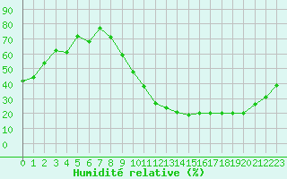 Courbe de l'humidit relative pour Pau (64)