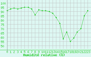 Courbe de l'humidit relative pour Leign-les-Bois (86)