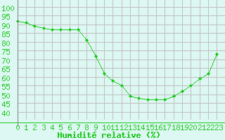 Courbe de l'humidit relative pour Landser (68)