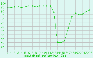 Courbe de l'humidit relative pour Chamonix-Mont-Blanc (74)