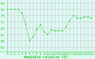 Courbe de l'humidit relative pour Cap Corse (2B)