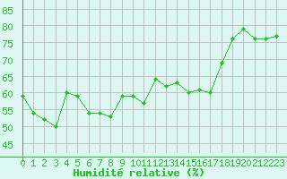 Courbe de l'humidit relative pour Alistro (2B)