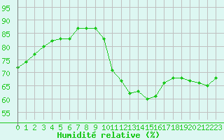 Courbe de l'humidit relative pour Ble / Mulhouse (68)