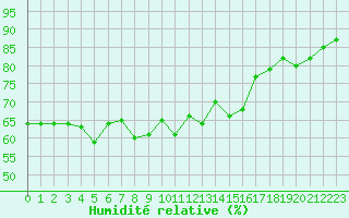 Courbe de l'humidit relative pour Cap Cpet (83)