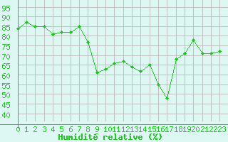 Courbe de l'humidit relative pour Calvi (2B)