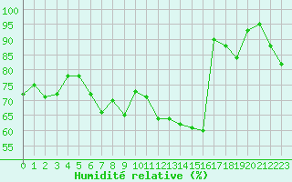 Courbe de l'humidit relative pour Mont-Saint-Vincent (71)