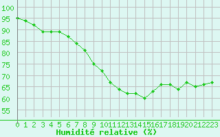 Courbe de l'humidit relative pour Les Pennes-Mirabeau (13)