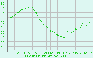 Courbe de l'humidit relative pour La Rochelle - Le Bout Blanc (17)